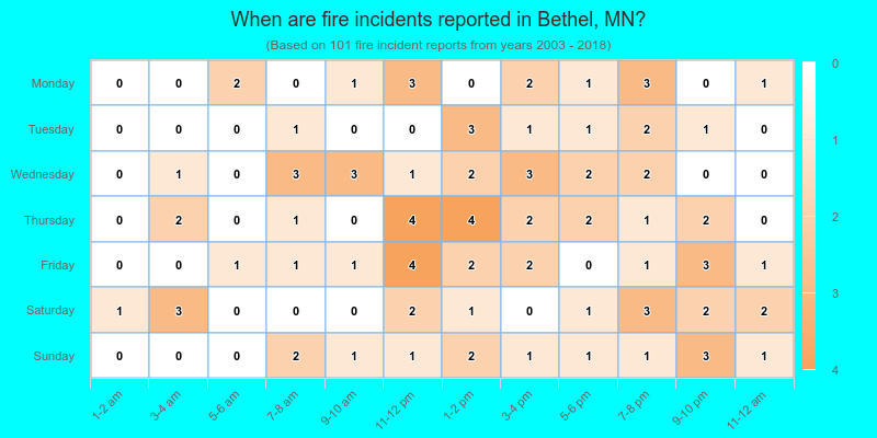 When are fire incidents reported in Bethel, MN?
