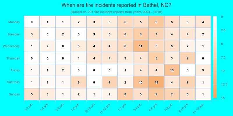 When are fire incidents reported in Bethel, NC?