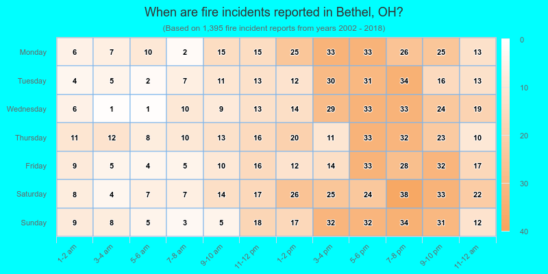 When are fire incidents reported in Bethel, OH?
