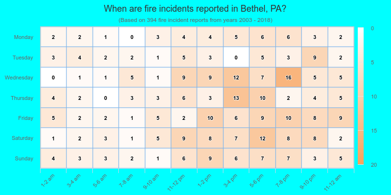 When are fire incidents reported in Bethel, PA?