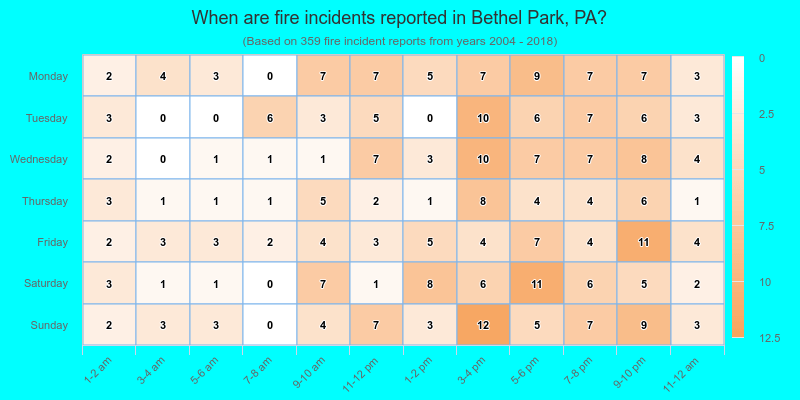 When are fire incidents reported in Bethel Park, PA?
