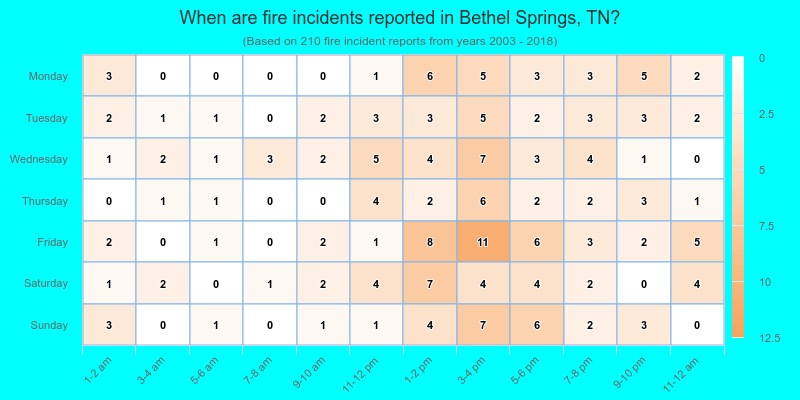 When are fire incidents reported in Bethel Springs, TN?