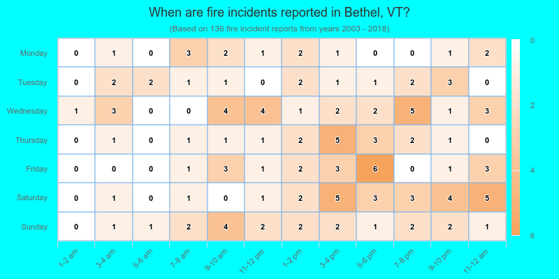 When are fire incidents reported in Bethel, VT?