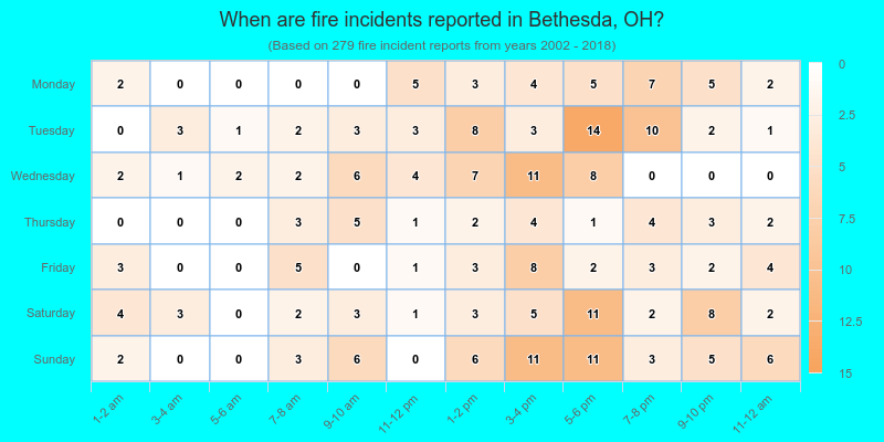When are fire incidents reported in Bethesda, OH?