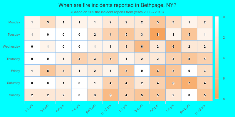 When are fire incidents reported in Bethpage, NY?