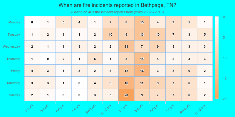 When are fire incidents reported in Bethpage, TN?