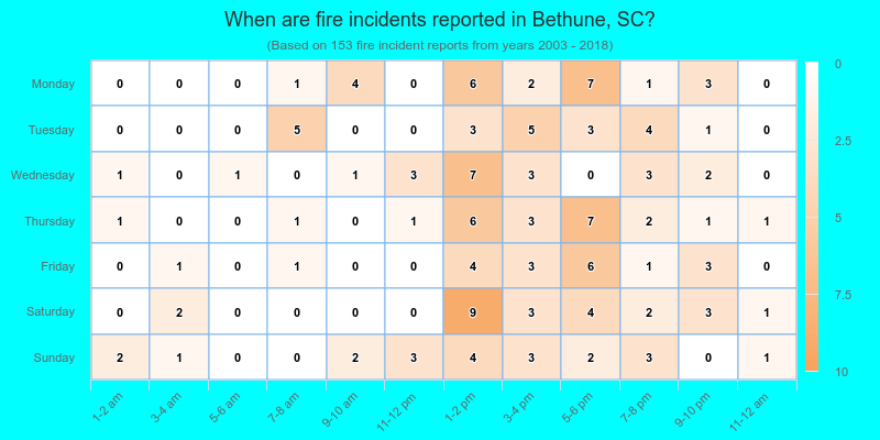 When are fire incidents reported in Bethune, SC?