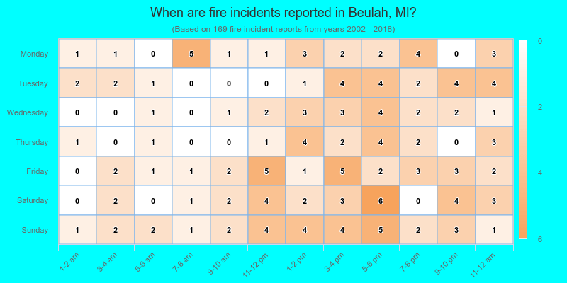 When are fire incidents reported in Beulah, MI?