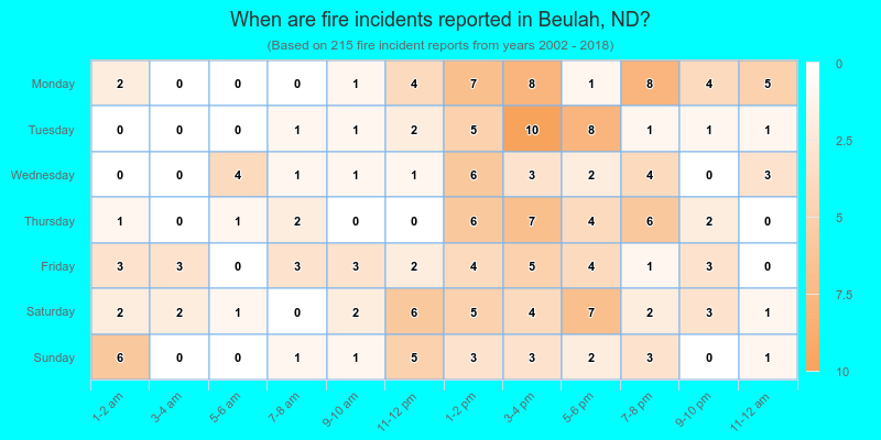 When are fire incidents reported in Beulah, ND?