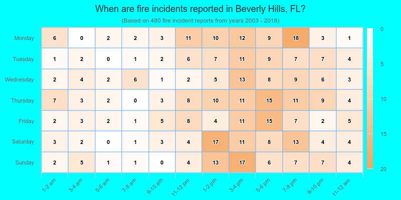 When are fire incidents reported in Beverly Hills, FL?