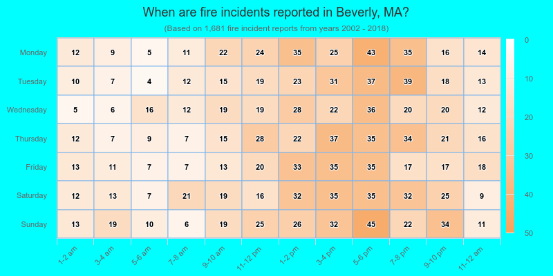 When are fire incidents reported in Beverly, MA?