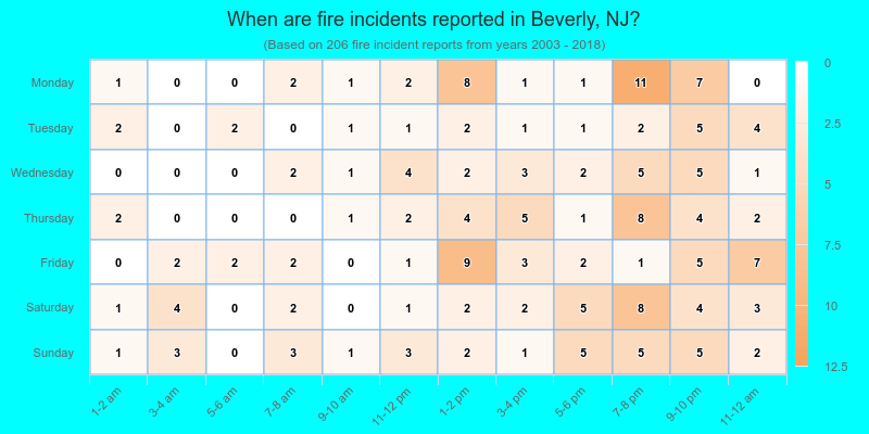 When are fire incidents reported in Beverly, NJ?