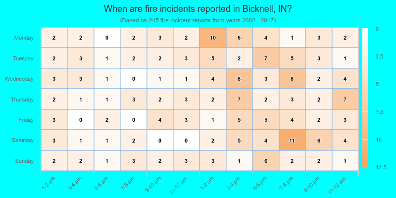 When are fire incidents reported in Bicknell, IN?