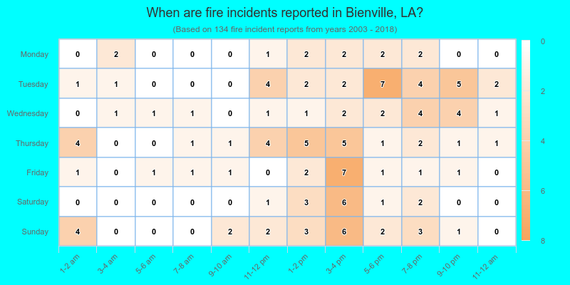 When are fire incidents reported in Bienville, LA?