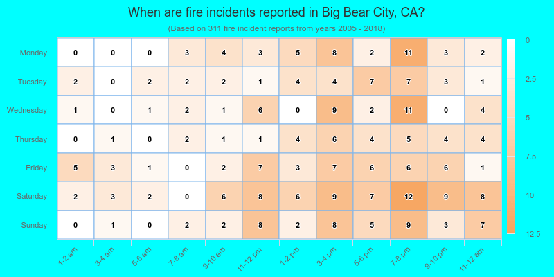 When are fire incidents reported in Big Bear City, CA?