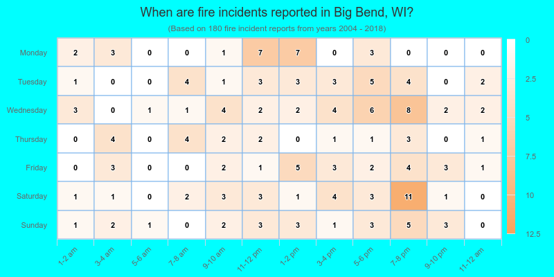 When are fire incidents reported in Big Bend, WI?