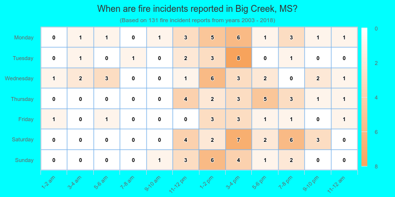 When are fire incidents reported in Big Creek, MS?