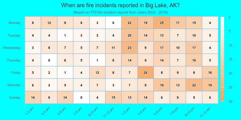 When are fire incidents reported in Big Lake, AK?