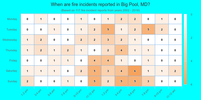 When are fire incidents reported in Big Pool, MD?