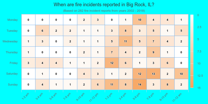 When are fire incidents reported in Big Rock, IL?