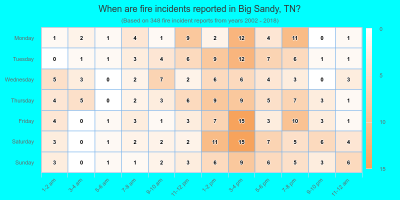When are fire incidents reported in Big Sandy, TN?