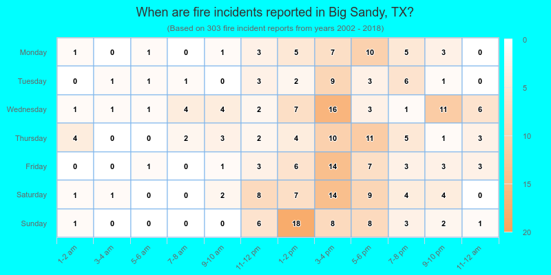 When are fire incidents reported in Big Sandy, TX?