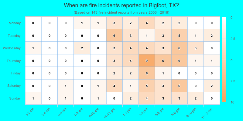 When are fire incidents reported in Bigfoot, TX?