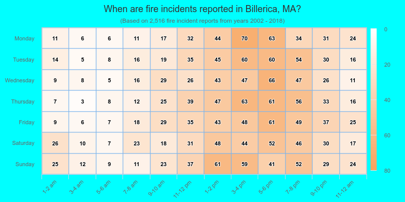 When are fire incidents reported in Billerica, MA?