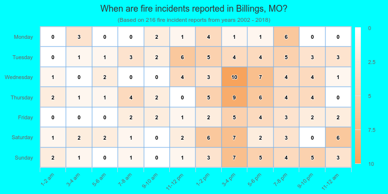 When are fire incidents reported in Billings, MO?