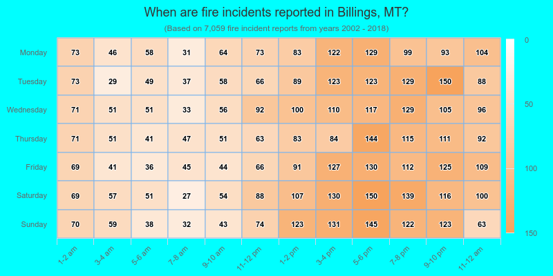 When are fire incidents reported in Billings, MT?
