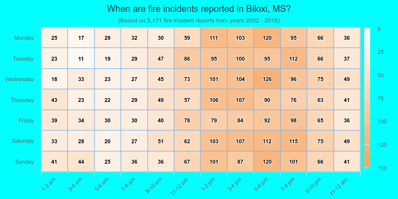 When are fire incidents reported in Biloxi, MS?