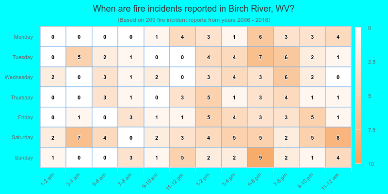 When are fire incidents reported in Birch River, WV?