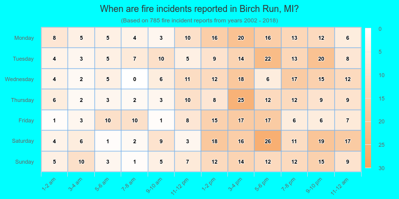 When are fire incidents reported in Birch Run, MI?