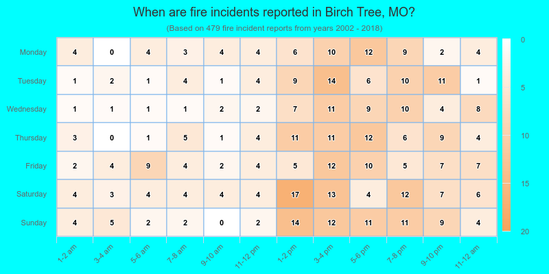 When are fire incidents reported in Birch Tree, MO?