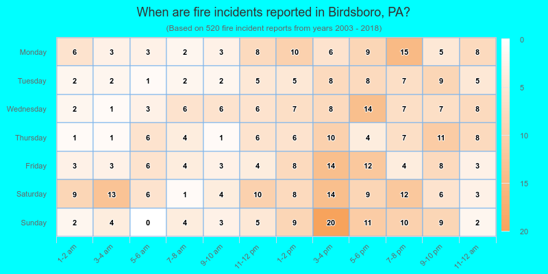 When are fire incidents reported in Birdsboro, PA?