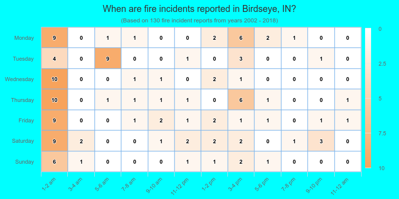 When are fire incidents reported in Birdseye, IN?