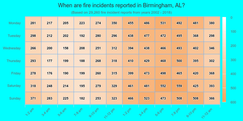 When are fire incidents reported in Birmingham, AL?