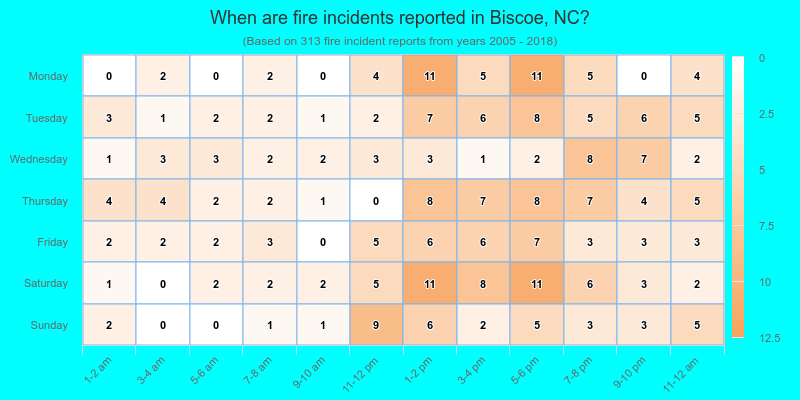 When are fire incidents reported in Biscoe, NC?