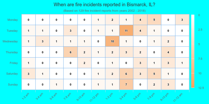 When are fire incidents reported in Bismarck, IL?