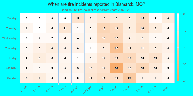 When are fire incidents reported in Bismarck, MO?