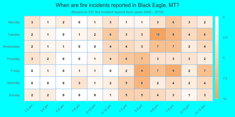 When are fire incidents reported in Black Eagle, MT?