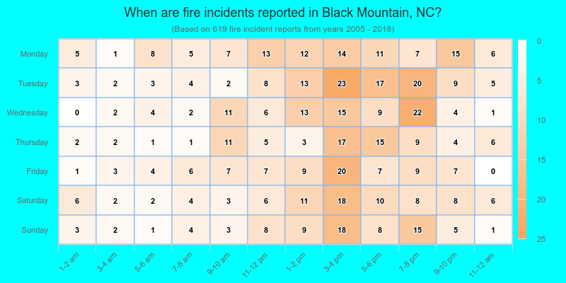 When are fire incidents reported in Black Mountain, NC?