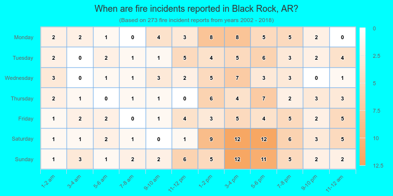 When are fire incidents reported in Black Rock, AR?