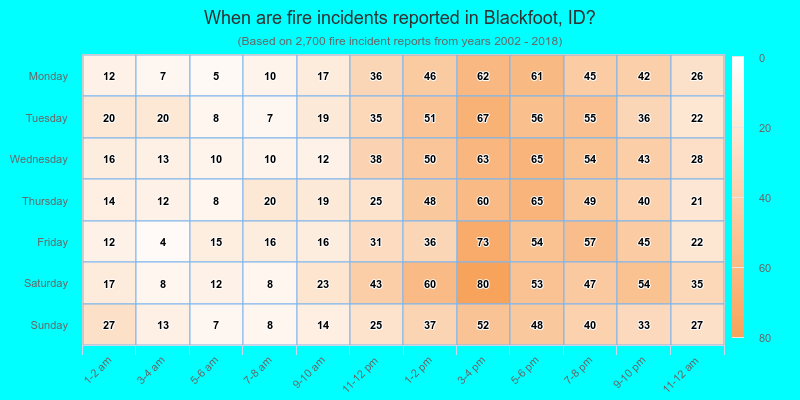 When are fire incidents reported in Blackfoot, ID?