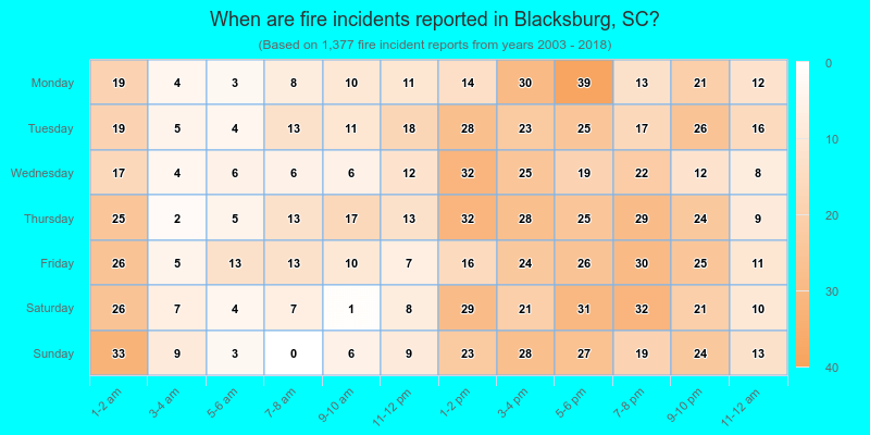 When are fire incidents reported in Blacksburg, SC?