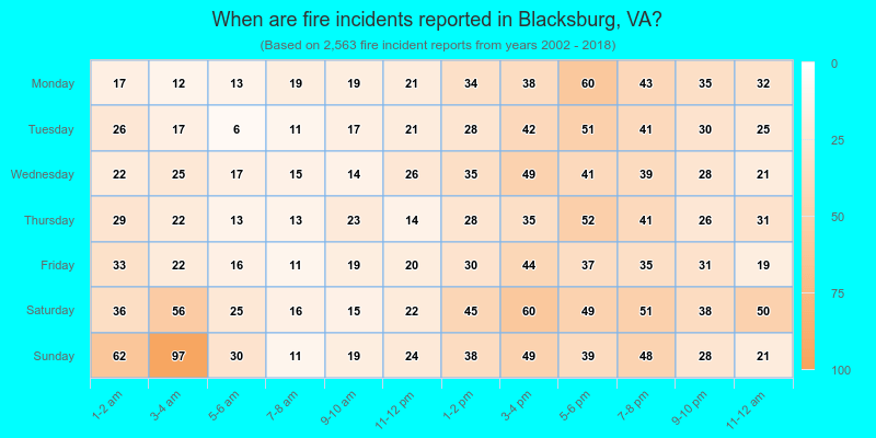When are fire incidents reported in Blacksburg, VA?