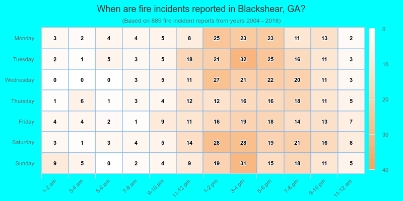 When are fire incidents reported in Blackshear, GA?