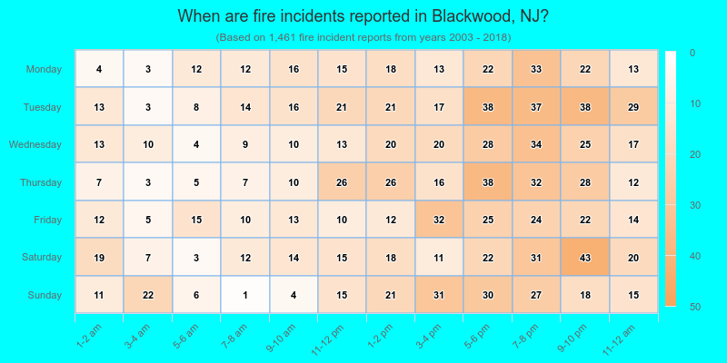 When are fire incidents reported in Blackwood, NJ?