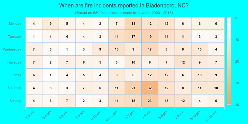 When are fire incidents reported in Bladenboro, NC?