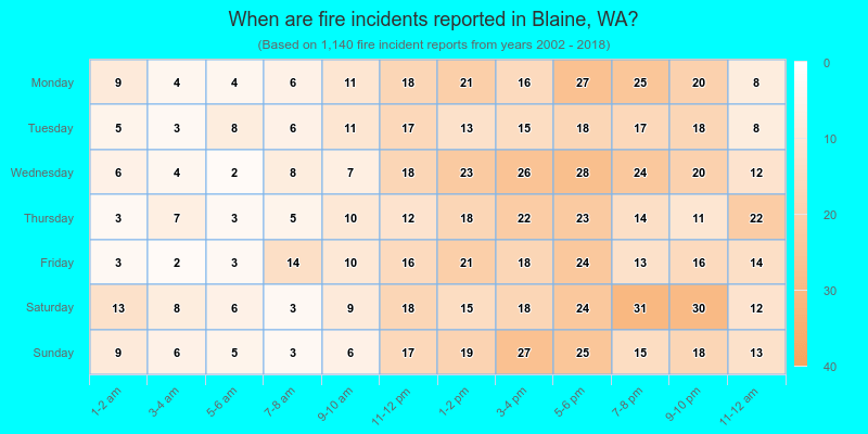 When are fire incidents reported in Blaine, WA?